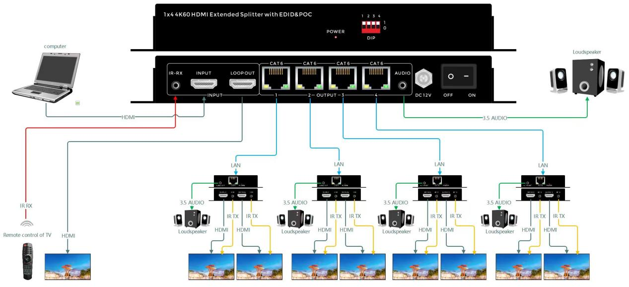 4K60 HDMI1分4分配延长器连接示意图 4K60 HDMI1分4分配延长器连接示意图